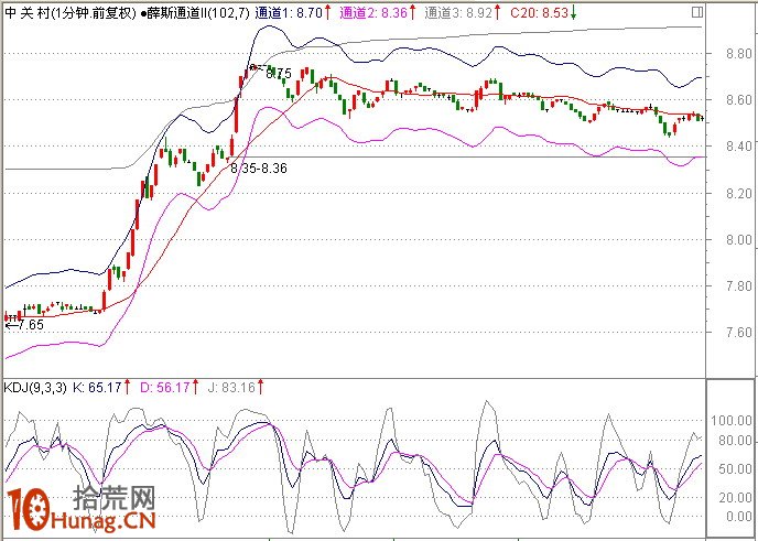 圖解盤中分時急拉技巧：1分鐘K線超短線盯盤（2）,拾荒網