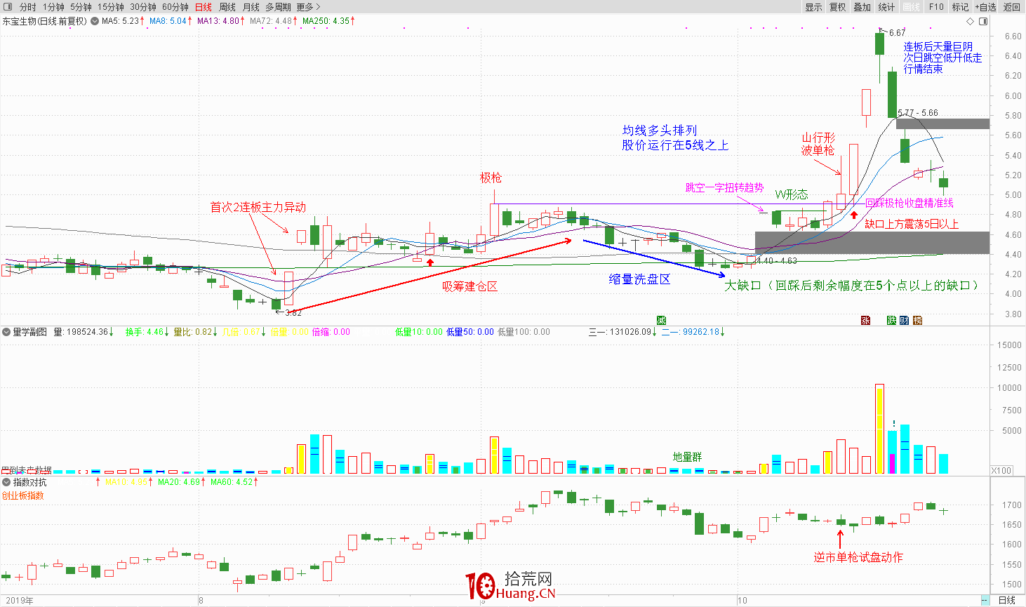一個職業6年的炒股人談對盤面技術分析的一點理解(圖解) 一個職業6年的炒股人談對盤面技術分析的一點理解(圖解),拾荒網