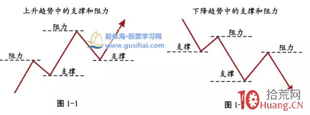 手把手教你如何判斷一隻股票的支撐位、阻力位在哪裡(圖解) 手把手教你如何判斷一隻股票的支撐位、阻力位在哪裡(圖解),拾荒網