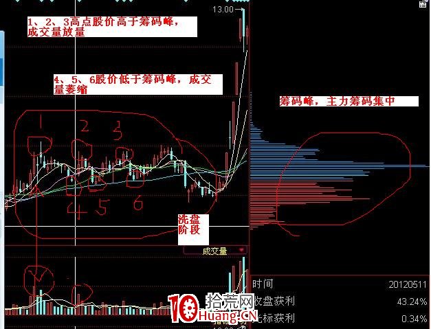如何根據籌碼峰判斷主力動向之“買入時機”、“賣出時機”(圖解) 如何根據籌碼峰判斷主力動向之“買入時機”、“賣出時機”(圖解),拾荒網