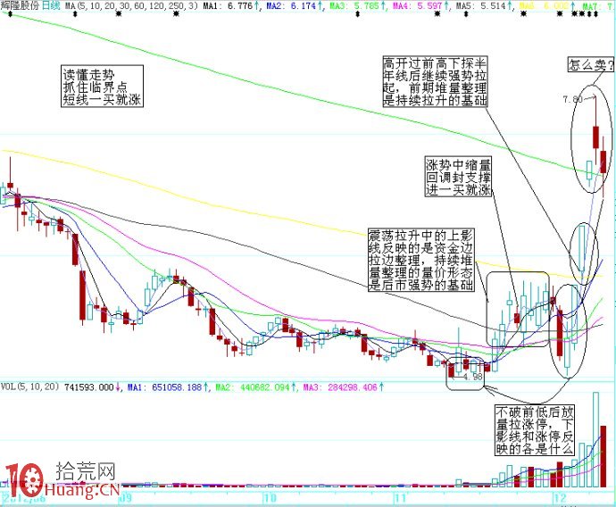 圖解如何從成交量捕捉起漲點,拾荒網