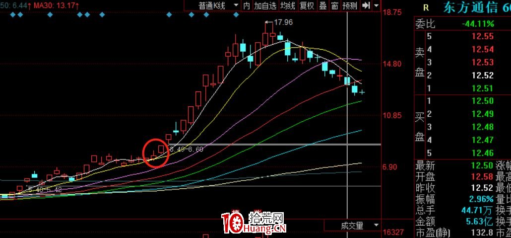 龍頭趨勢股的幾個買點!(圖解) 龍頭趨勢股的幾個買點!(圖解),拾荒網