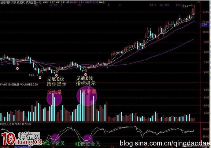 圖解什麼是串陰洗盤的反地量立體買入法 圖解什麼是串陰洗盤的反地量立體買入法,拾荒網