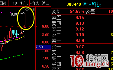 強勢行情仙人指路K線買入最有效!穩賺!!!(圖解) 強勢行情仙人指路K線買入最有效!穩賺!!!(圖解),拾荒網