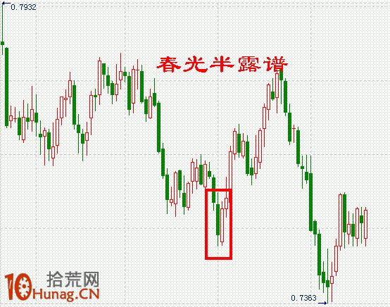 K線圖選股買入形態圖解：低檔急跌後切入線,拾荒網