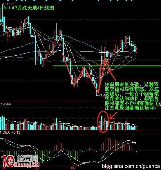 雙底突破買股法的成功率有多高，看圖便知道,拾荒網
