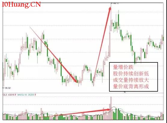 量價理論！破解股價漲跌密碼（圖解）,拾荒網