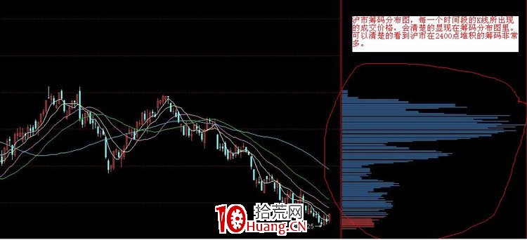 如何根據籌碼峰判斷主力動向(圖解) 如何根據籌碼峰判斷主力動向(圖解),拾荒網