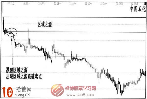 圖解什麼是次新股區域之源跌破賣出法,拾荒網