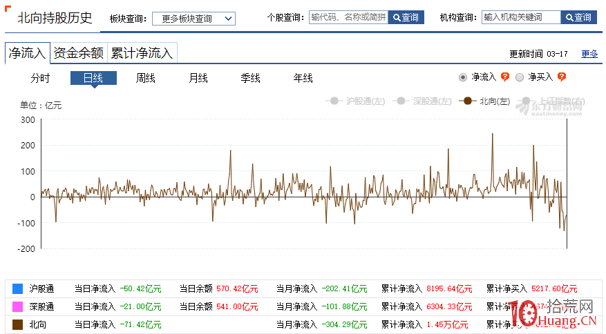 北向資金凈流入，這個買賣股票的進出秘密你知道嗎？,拾荒網