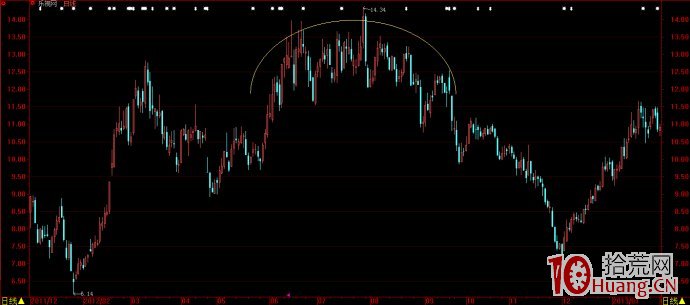 股票技術形態畫線圖解:圓弧頂 股票技術形態畫線圖解:圓弧頂,拾荒網