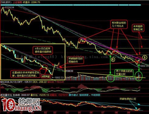 圖解畫趨勢線突破該用對數坐標還是普通坐標? 圖解畫趨勢線突破該用對數坐標還是普通坐標?,拾荒網