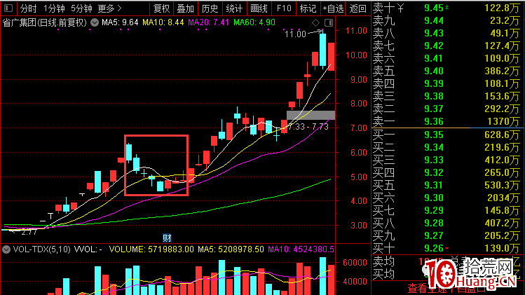 如何通過推背圖去挖掘妖股做二浪三浪的拉升套利的方法(圖解) 如何通過推背圖去挖掘妖股做二浪三浪的拉升套利的方法(圖解),拾荒網