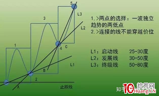 價值千金的交易系統——趨勢交易法(二):趨勢線(圖解) 價值千金的交易系統——趨勢交易法(二):趨勢線(圖解),拾荒網