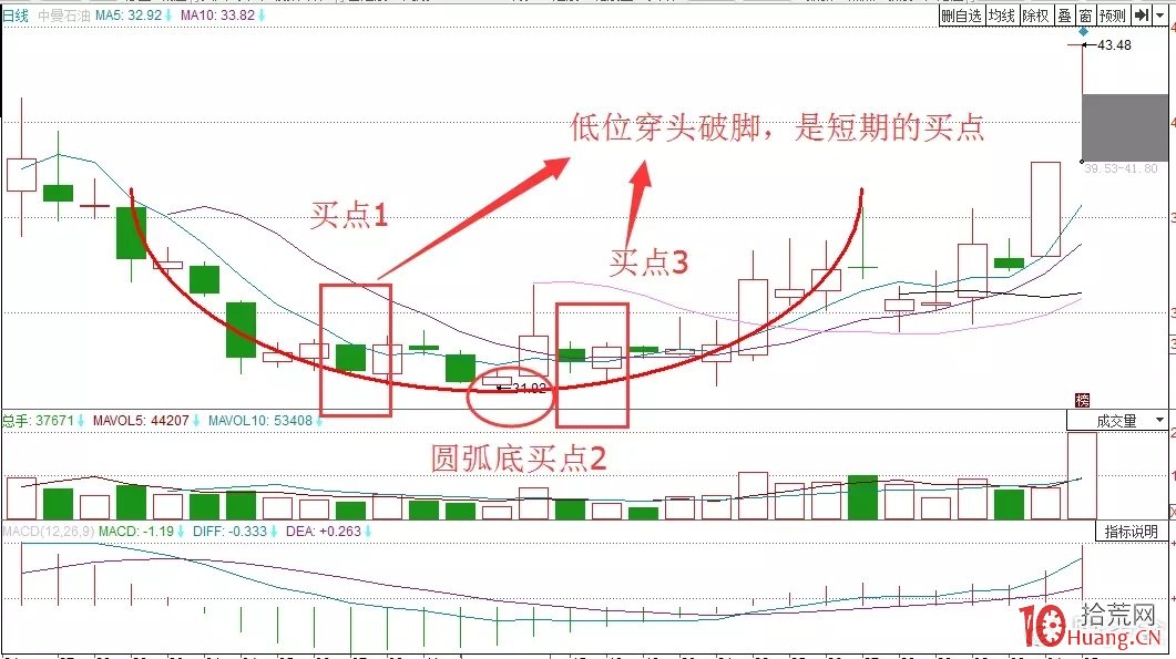 5種常見的股票反轉形態及反轉基本要素：穿頭破腳（圖解）,拾荒網
