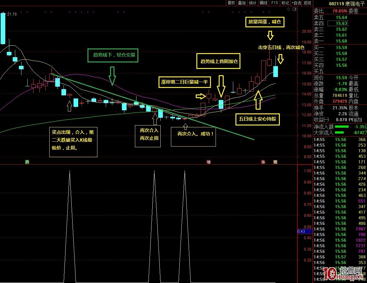 在弱勢市場裡做反彈選股的一些經驗和買賣技巧(圖解) 在弱勢市場裡做反彈選股的一些經驗和買賣技巧(圖解),拾荒網