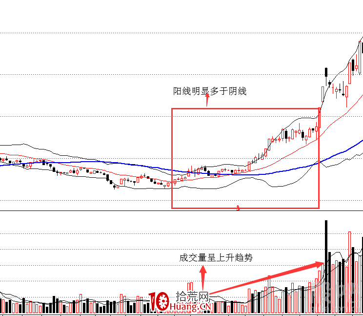 看成交量怎麼樣才能發現、買到大黑馬（圖解）,拾荒網