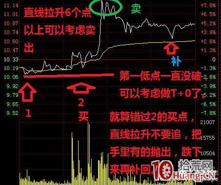 關於盤中T+0交易的做T技巧(圖解) 關於盤中T+0交易的做T技巧(圖解),拾荒網