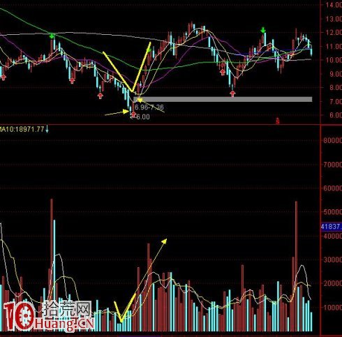 V形反轉的抄底技巧圖解,拾荒網