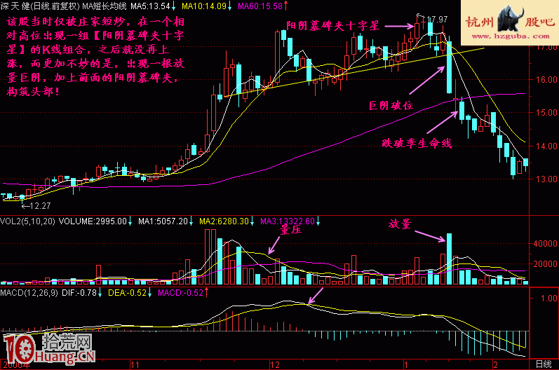 陽陰墓碑夾三K線組合見頂形態賣出法實戰案例圖解,拾荒網