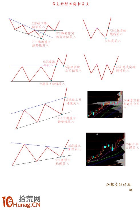 常見的炒股思路與買點,拾荒網
