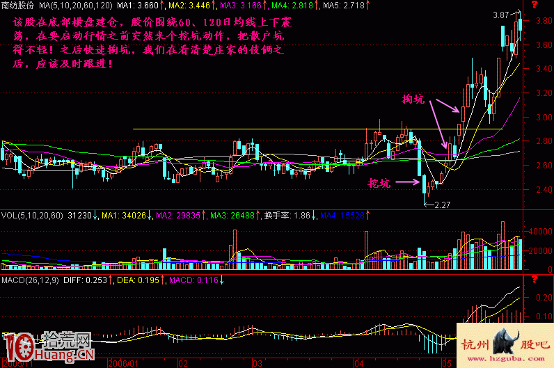 圖解誘空形態的套路——挖坑掏坑,拾荒網