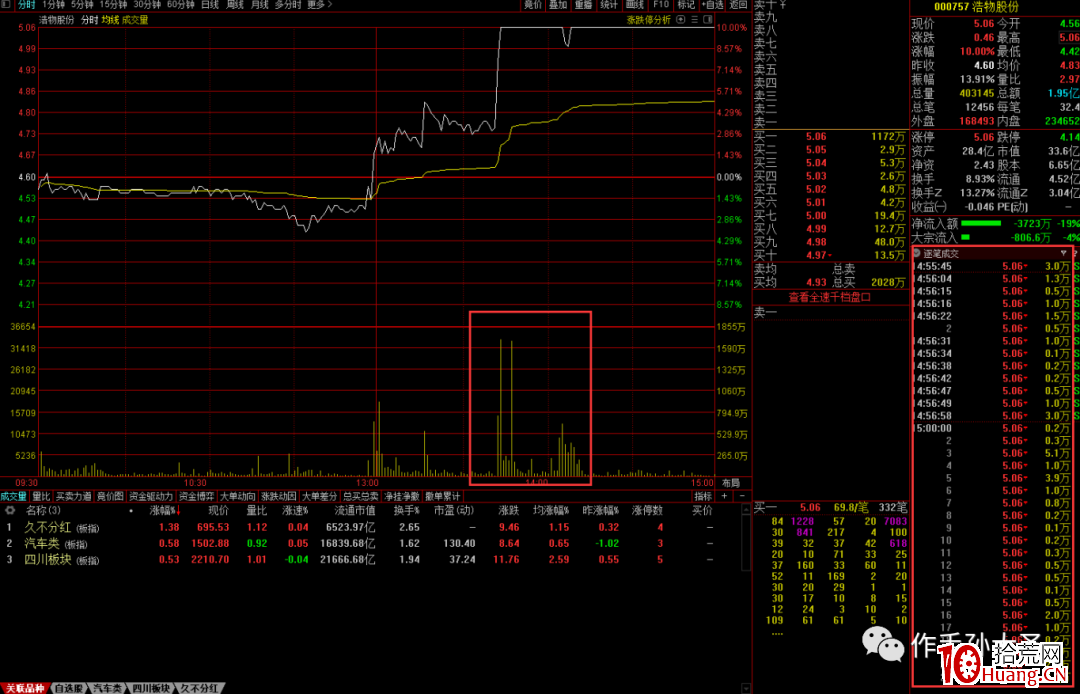 為什麼你賣瞭就漲？如何做好分時低吸？ 深度教程（圖解）,拾荒網