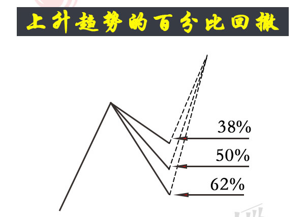蠟燭圖的故事全集之32：蠟燭圖與百分比回撤（圖解）,拾荒網