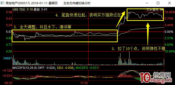 一天15個點的低吸怎麼做?——日內低吸大長腿模式(圖解) 一天15個點的低吸怎麼做?——日內低吸大長腿模式(圖解),拾荒網