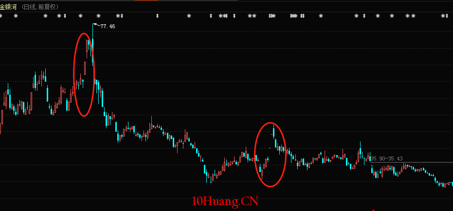 股市中的玄學(圖解) 股市中的玄學(圖解),拾荒網