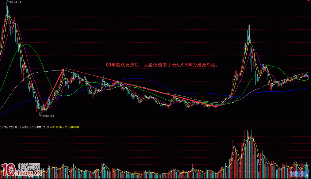 圖解快熊與慢熊行情的炒股生存法則,拾荒網