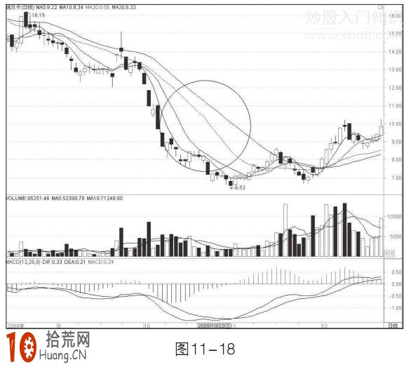 圖解均線加速下跌形態怎麼操作 圖解均線加速下跌形態怎麼操作,拾荒網
