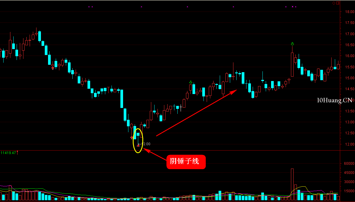K線圖高手進階教程5：錘頭線戰法（圖解）,拾荒網
