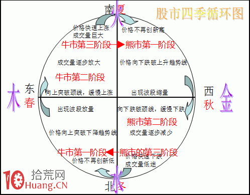 陰陽五行學說解讀道氏理論(1)：股市四季循環圖,拾荒網