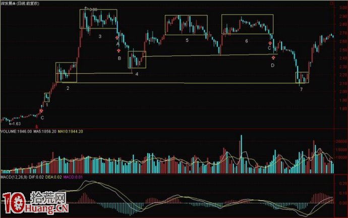 圖解K線異動的看盤技巧與如何選股（2）,拾荒網