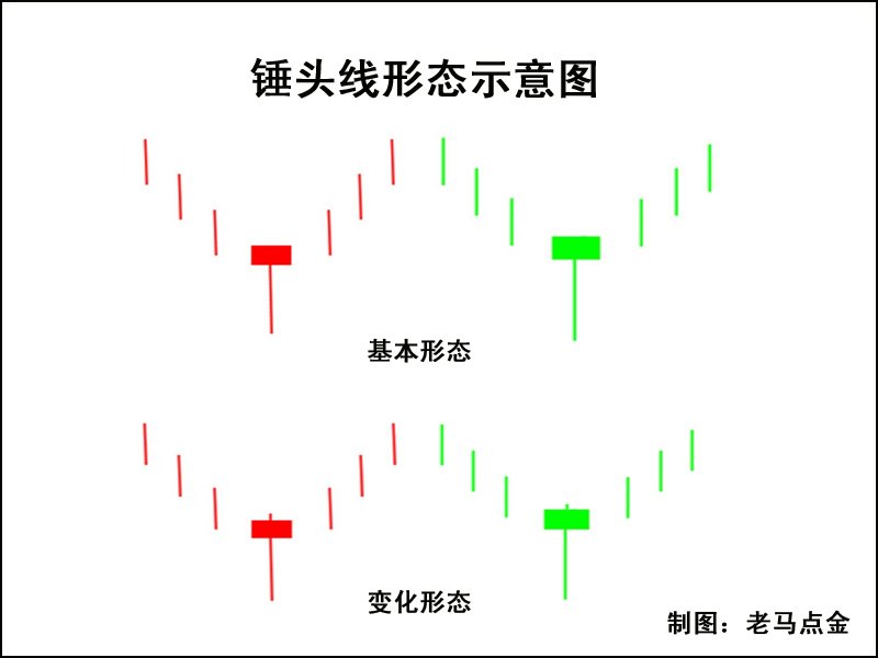 K線圖高手進階教程5：錘頭線戰法（圖解）,拾荒網