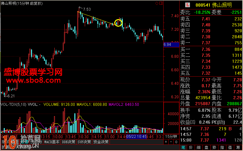15分鐘趨勢線的畫法與短線操作圖解 15分鐘趨勢線的畫法與短線操作圖解,拾荒網