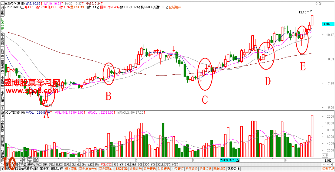 圖解如何用一組均線觀察技術位的買入時機,拾荒網