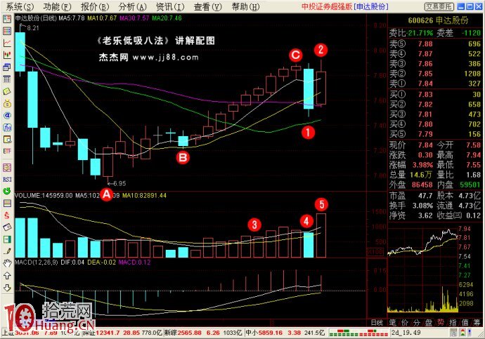 低吸戰法（4）：采陰補陽,拾荒網