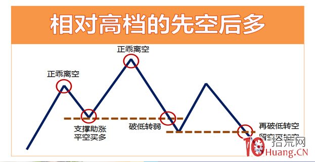 雙向實戰之鎖單戰法（圖解）,拾荒網