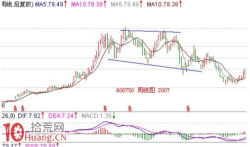 見頂K線看盤精講圖解:擴散頂 見頂K線看盤精講圖解:擴散頂,拾荒網