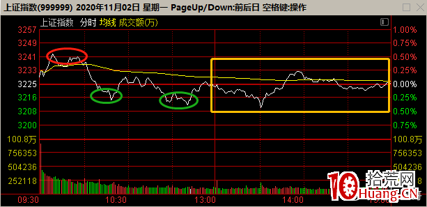 指數長陰次日的兩種走勢規律(圖解) 指數長陰次日的兩種走勢規律(圖解),拾荒網