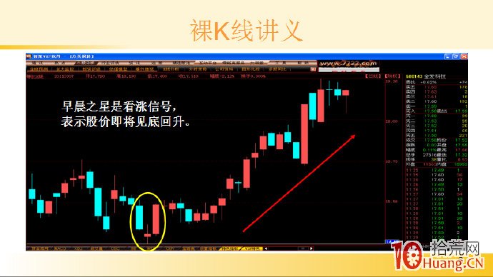 裸K線技術系統課程.49：三根看漲K線之早晨之星（圖解）,拾荒網