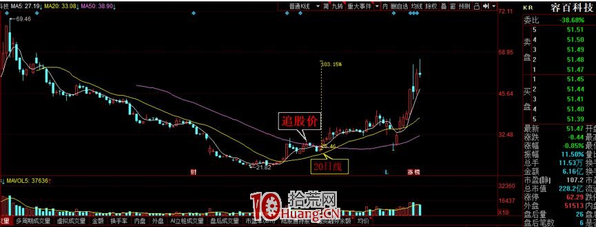 關於買點的問題(圖解) 關於買點的問題(圖解),拾荒網