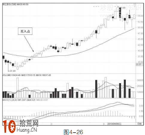 圖解30日均線波段操作中線戰法,拾荒網