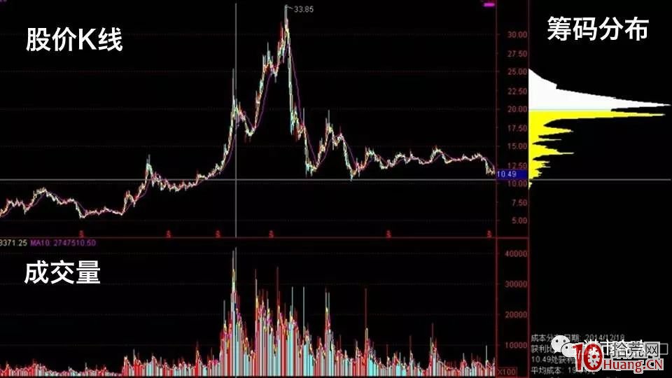 新手如何看籌碼分佈，掌握籌碼分佈的觀察方式？（圖解）,拾荒網