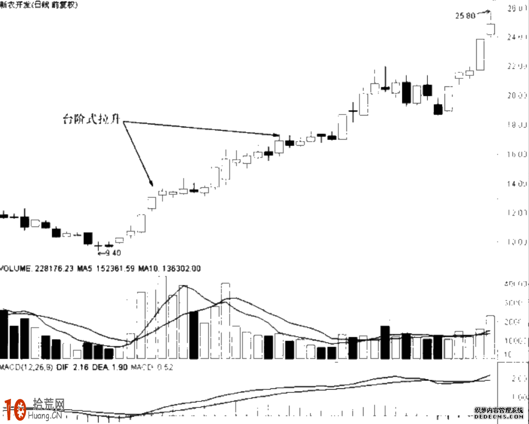 圖解莊傢臺階式拉升的買股技巧 圖解莊傢臺階式拉升的買股技巧,拾荒網