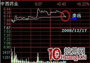 短線王的11種T+0操作技巧:希望對大傢有幫助!(圖解) 短線王的11種T+0操作技巧:希望對大傢有幫助!(圖解),拾荒網