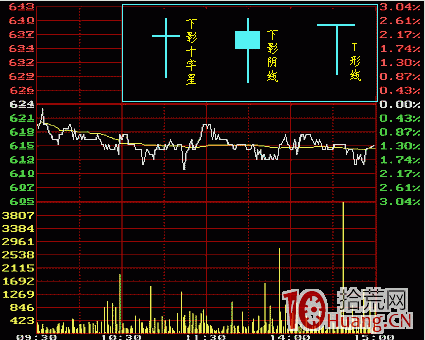 下影陰線、下影十字星、T形線k線分析（圖解）,拾荒網