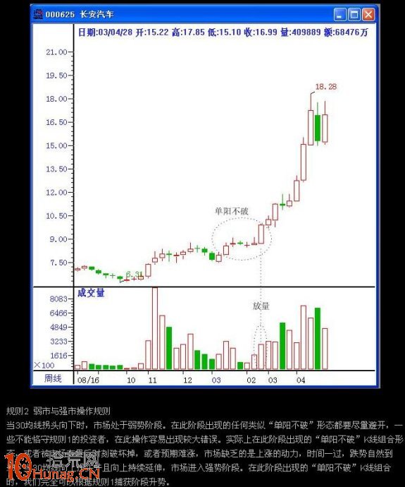 圖解單陽不破K線組合的買股技巧（2）,拾荒網